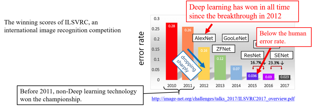 research competision image recognition