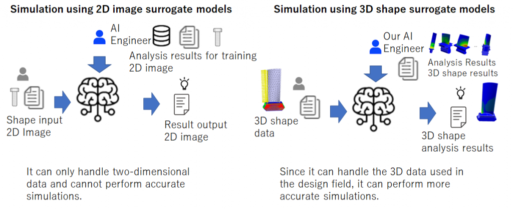 2D surrogate Model and 3D Shape Surrogate Model